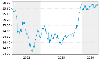 Chart Fidelity Fds-Euro Short Ter.Bd Reg.Sh.A Acc.EUR oN - 5 Jahre