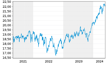 Chart F.Temp.Inv.Fds-T.Growth EUR N.Ant. A USD Ydis o.N. - 5 Jahre