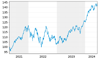 Chart Xtrackers MSCI USA Swap - 5 Years