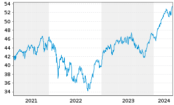 Chart Xtrackers Euro Stoxx 50 - 5 Jahre