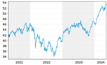 Chart Xtrackers Euro Stoxx 50 - 5 Years