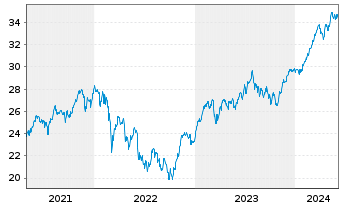 Chart Xtrackers FTSE MIB - 5 Years