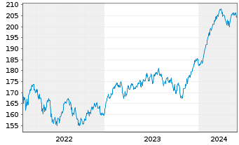 Chart DNCA Invest - Evolutif Namens-Anteile A EUR o.N. - 5 Jahre