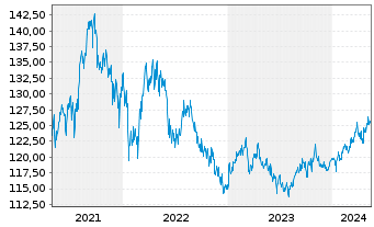 Chart BS Best Str.UL-Trend & Value Inh.-Anteile EUR o.N. - 5 Jahre
