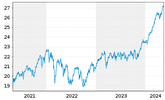 Chart JPMorgan-E.Equity Plus Fd A. N. A (EUR) (acc.)o.N - 5 Jahre