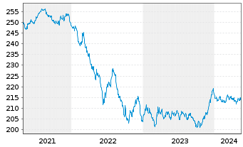 Chart Xtr.II Eurozone Gov.Bond - 5 Years