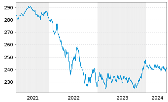 Chart Xtr.II Euroz.Gov.Bond 7-10 - 5 années