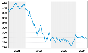 Chart Xtr.II Eurozone Gov.Bond 15-30 - 5 années