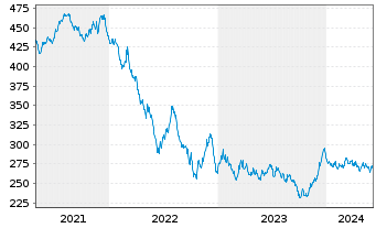 Chart Xtr.II Eurozone Gov.Bond 25+ - 5 Years