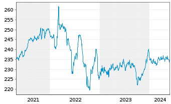 Chart Xtr.II Eurozone Inf.-Linked Bd - 5 Jahre