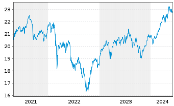 Chart Xtr.Euro Stoxx Qual.Dividend - 5 Years