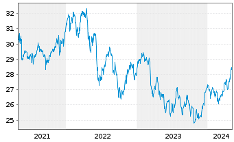 Chart Xtr.Stoxx Gbl Sel.Div.100 Swap - 5 Years