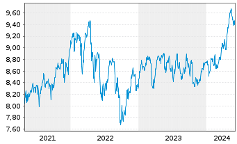Chart Xtrackers FTSE 100 Income - 5 Years