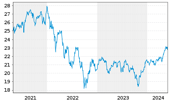 Chart Xtrackers FTSE 250 - 5 Jahre