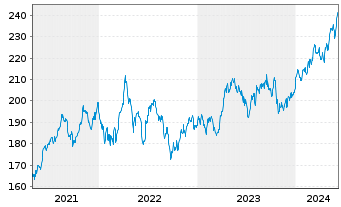 Chart Xtr.MSCI Eur.H.Care ESG Scr. - 5 années