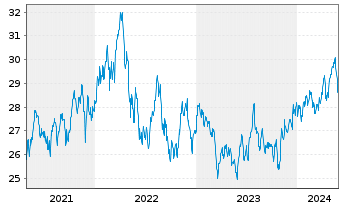 Chart Xtr.MSCI EM Eur,Mid.E.&Afr.Sw. - 5 Jahre