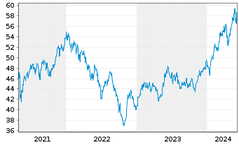 Chart Xtrackers MSCI Taiwan - 5 Years