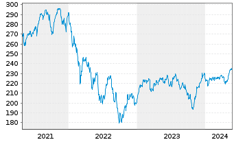 Chart AGIF-All.Europe Small Cap Equ. Inh.-Ant. A (EUR)oN - 5 Jahre