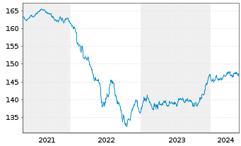 Chart DWS Inv.-Euro Corporate Bonds Inhaber-Ant. NC o.N. - 5 Jahre