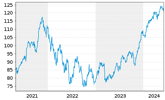 Chart Xtr.LPX Private Equity Swap - 5 années