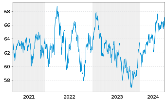 Chart Xtr.MSCI Pac.ex Jap.ESG Scree. - 5 Jahre