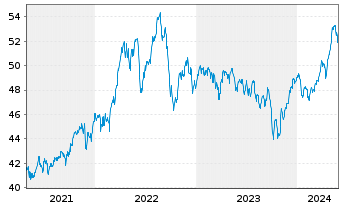 Chart Xtr.S&P Gbl Infrastrure Swap - 5 Jahre