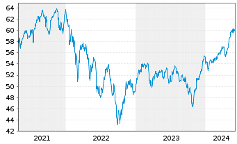 Chart Xtr.MSCI Europe Small Cap - 5 Years