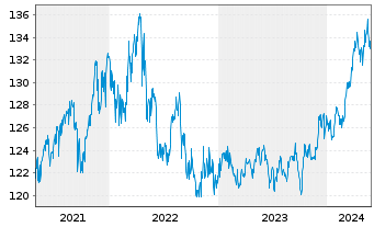 Chart GoldPort Stabilitätsfonds Inhaber-Anteile P o.N. - 5 Jahre