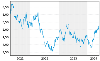 Chart BGF - World Gold Fund Act.Nom.Cl..A 2 EUR Hed. o.N - 5 Years