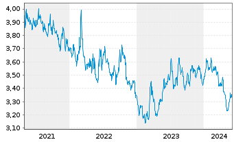 Chart Xtr.FTSE 100 Short Daily Swap - 5 années