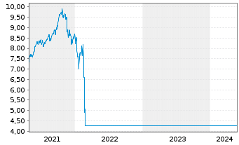Chart HSBC GIF - Russia Equity - 5 Jahre