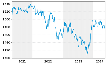 Chart Carmignac Portf.-Global Bond - 5 Jahre