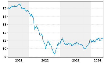 Chart Fidelity Fds-Em.Market Dbt Reg.Sh A Acc.EUR Hed.oN - 5 Jahre