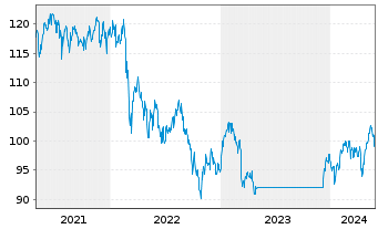 Chart DWS Inv.- ESG EM Top Dividend Inh.-Anteile LD o.N. - 5 Jahre