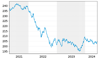 Chart Xtrackers II Global Gov.Bond - 5 années