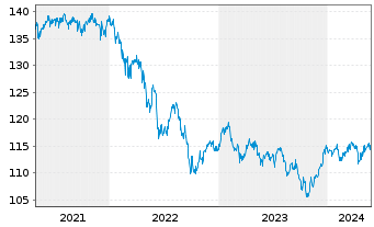 Chart JPM Inv.Fds-Global In.Fund Ac.N. A (div) EUR o.N. - 5 Years
