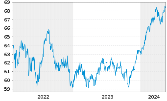 Chart BGF - Global Allocation Fund Act.Nom.Cl A4 EUR oN - 5 Jahre