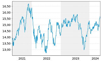 Chart BGF - Sustainable Energy Fund A. N. Cl. A4 EUR oN - 5 Jahre