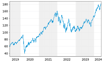 Chart Xtr.S&P 500 2x Lev.Daily Swap - 5 Years