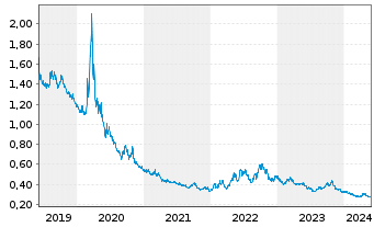 Chart Xtr.S&P 500 2x Inverse D.Swap - 5 Jahre