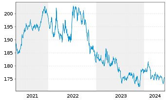 Chart Xtrackers II US Treasuries - 5 années