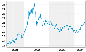 Chart Xtr.DB Bloom.Comm.Opt.Yld Swap - 5 Years
