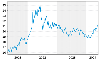 Chart Xtr.DB Bloom.Comm.Opt.Yld Swap - 5 Jahre
