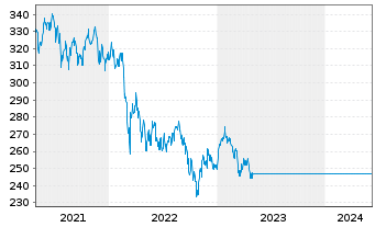 Chart JPMorgan Fds-Emer.Mrkts Opp.Fd - 5 années