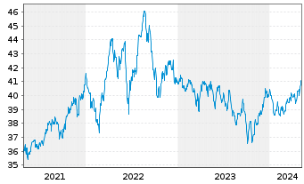 Chart Stuttgarter Energiefonds - 5 Jahre