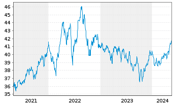 Chart Stuttgarter Energiefonds - 5 années