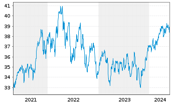 Chart UBS-ETF - UBS-ETF MSCI Canada - 5 Jahre