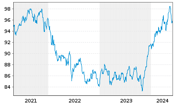 Chart Ethna-DYNAMISCH Inhaber-Anteile T o.N. - 5 Years