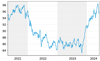 Chart Ethna-DYNAMISCH Inhaber-Anteile T o.N. - 5 années