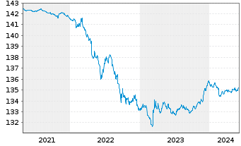 Chart Xtr.II Germany.Gov.Bond 1-3 - 5 Years